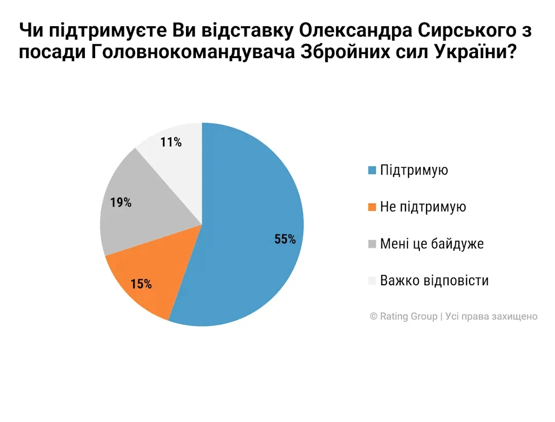 Інфографіка соціологічної групи «Рейтинг» щодо оцінок ролей Сирського і Федорова